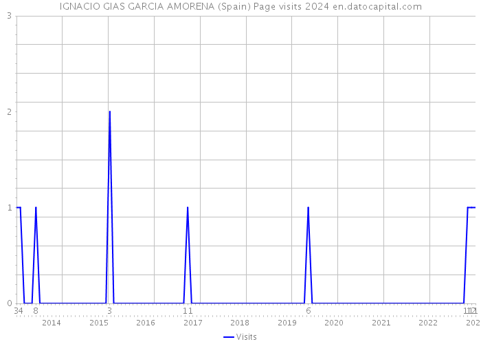IGNACIO GIAS GARCIA AMORENA (Spain) Page visits 2024 