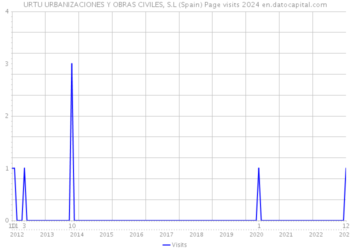 URTU URBANIZACIONES Y OBRAS CIVILES, S.L (Spain) Page visits 2024 