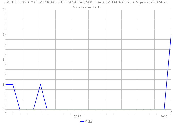 J&G TELEFONIA Y COMUNICACIONES CANARIAS, SOCIEDAD LIMITADA (Spain) Page visits 2024 