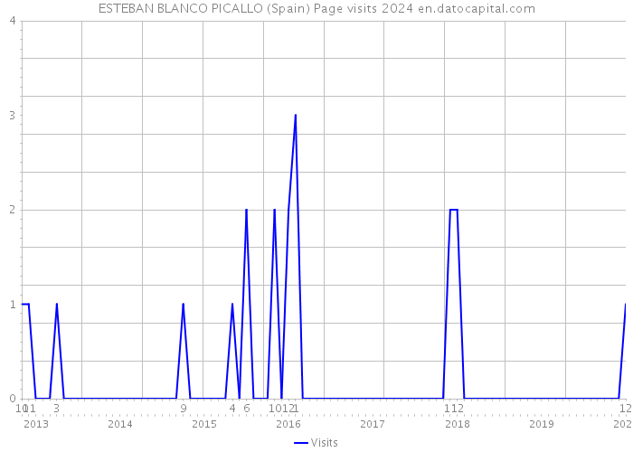 ESTEBAN BLANCO PICALLO (Spain) Page visits 2024 