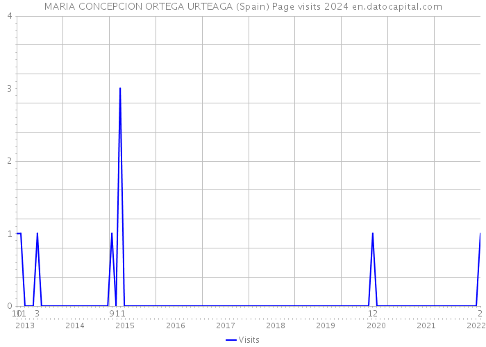 MARIA CONCEPCION ORTEGA URTEAGA (Spain) Page visits 2024 