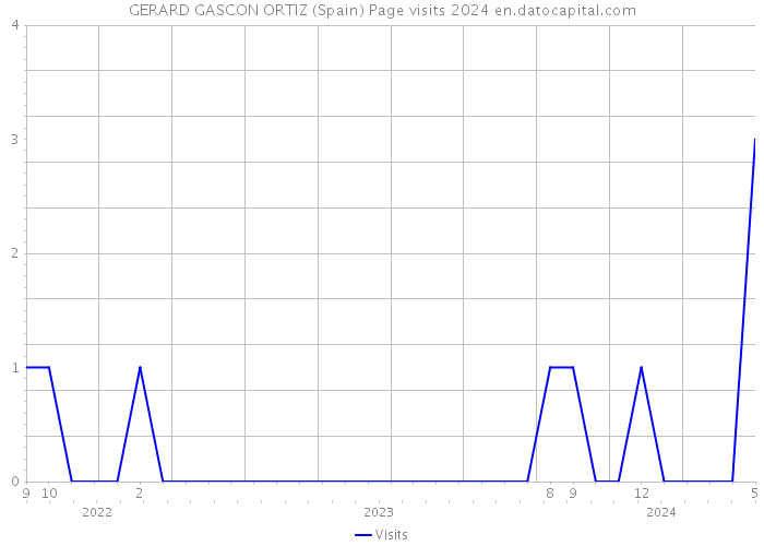 GERARD GASCON ORTIZ (Spain) Page visits 2024 