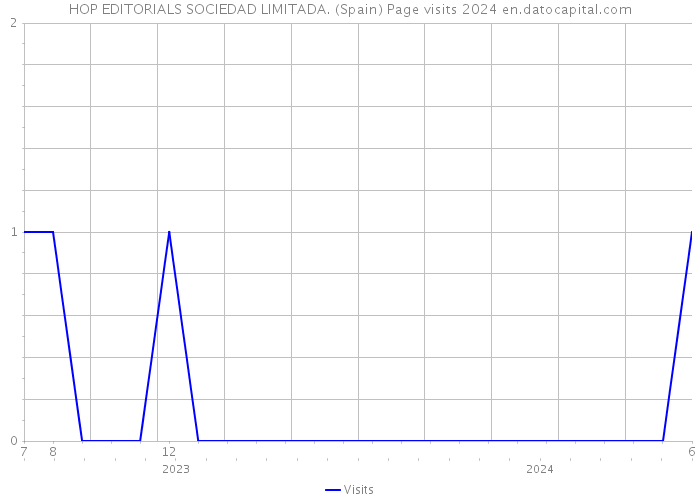 HOP EDITORIALS SOCIEDAD LIMITADA. (Spain) Page visits 2024 