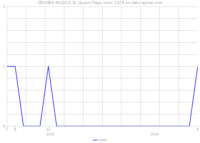 ZENOBIA MUSICA SL (Spain) Page visits 2024 