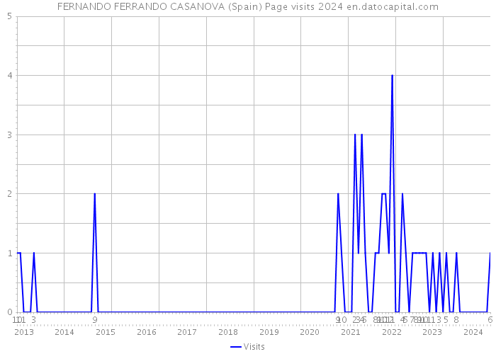 FERNANDO FERRANDO CASANOVA (Spain) Page visits 2024 