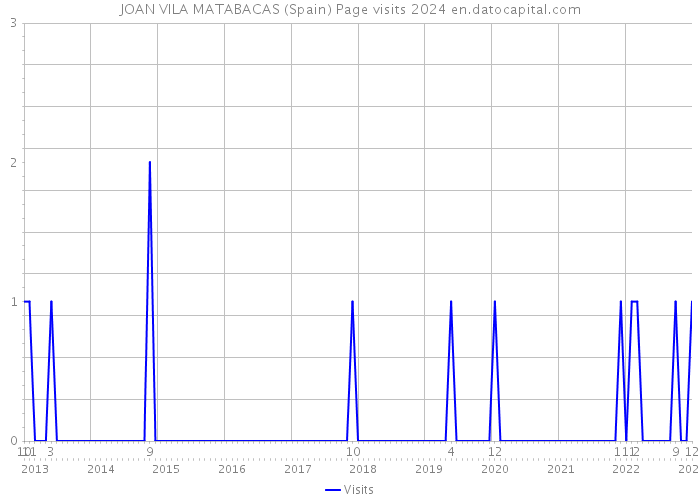 JOAN VILA MATABACAS (Spain) Page visits 2024 