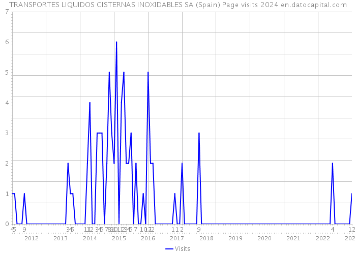 TRANSPORTES LIQUIDOS CISTERNAS INOXIDABLES SA (Spain) Page visits 2024 