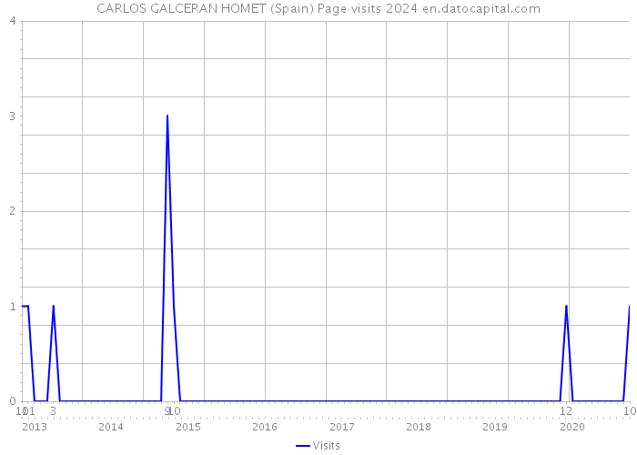 CARLOS GALCERAN HOMET (Spain) Page visits 2024 