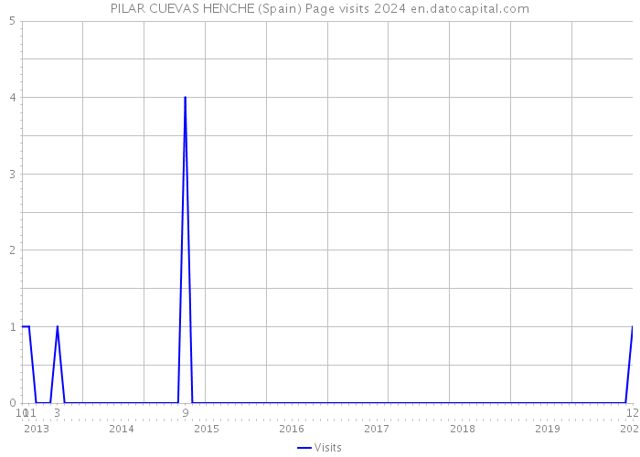 PILAR CUEVAS HENCHE (Spain) Page visits 2024 