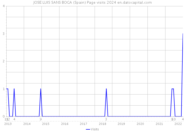 JOSE LUIS SANS BOGA (Spain) Page visits 2024 