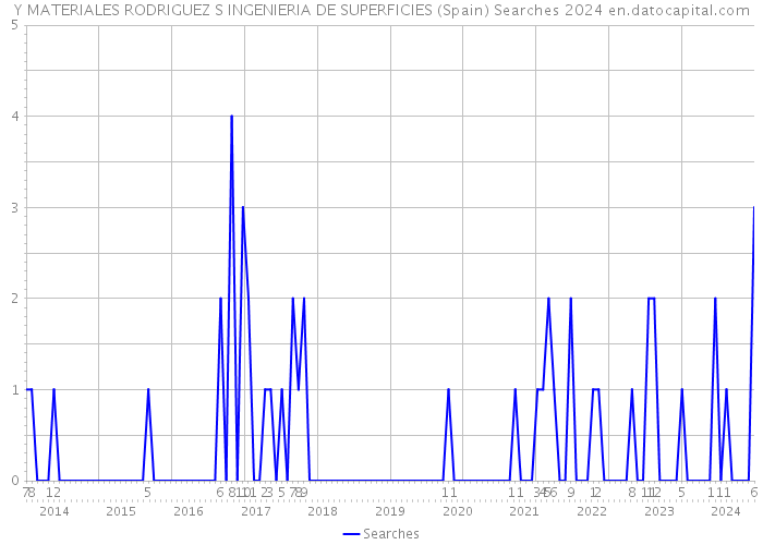 Y MATERIALES RODRIGUEZ S INGENIERIA DE SUPERFICIES (Spain) Searches 2024 