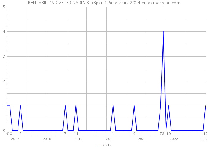 RENTABILIDAD VETERINARIA SL (Spain) Page visits 2024 