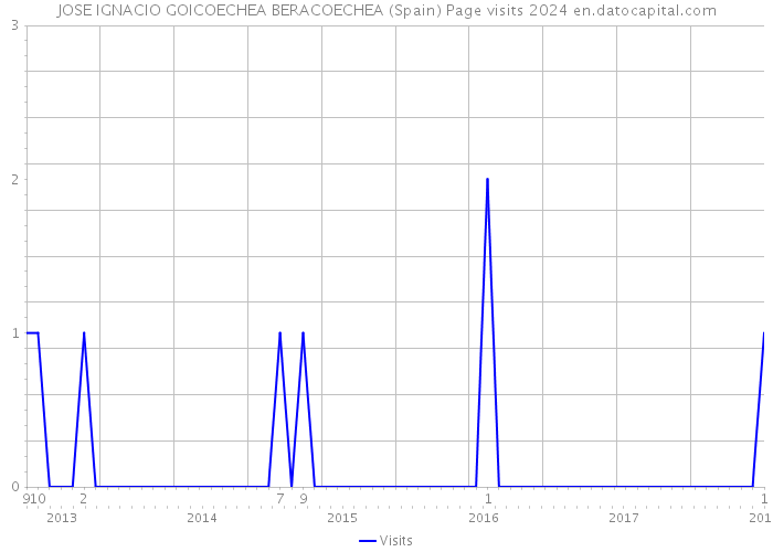 JOSE IGNACIO GOICOECHEA BERACOECHEA (Spain) Page visits 2024 