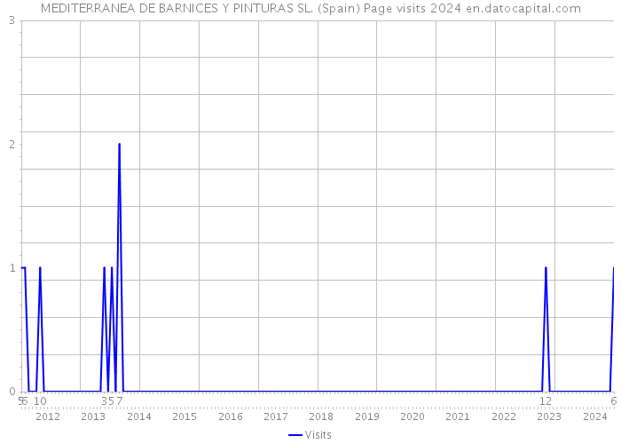 MEDITERRANEA DE BARNICES Y PINTURAS SL. (Spain) Page visits 2024 