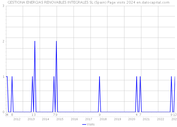 GESTIONA ENERGIAS RENOVABLES INTEGRALES SL (Spain) Page visits 2024 