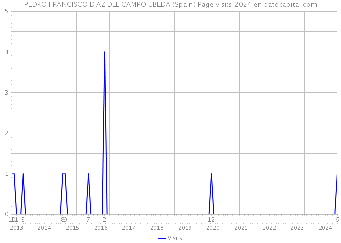 PEDRO FRANCISCO DIAZ DEL CAMPO UBEDA (Spain) Page visits 2024 