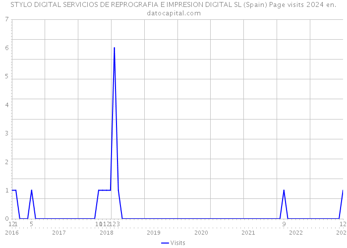 STYLO DIGITAL SERVICIOS DE REPROGRAFIA E IMPRESION DIGITAL SL (Spain) Page visits 2024 