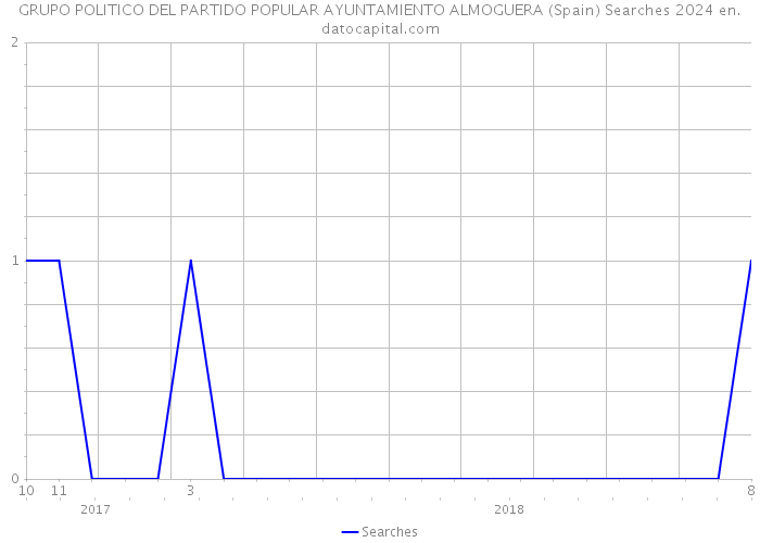 GRUPO POLITICO DEL PARTIDO POPULAR AYUNTAMIENTO ALMOGUERA (Spain) Searches 2024 