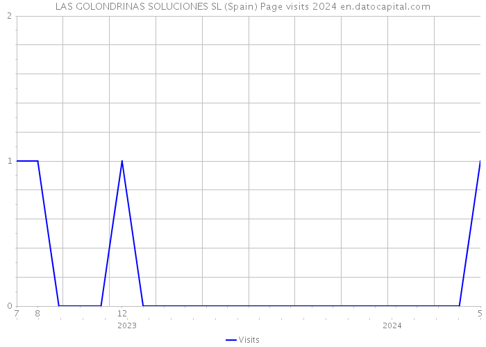 LAS GOLONDRINAS SOLUCIONES SL (Spain) Page visits 2024 