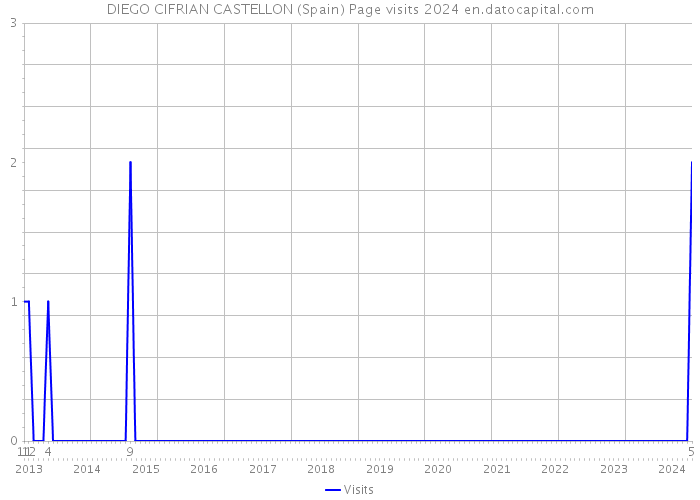 DIEGO CIFRIAN CASTELLON (Spain) Page visits 2024 