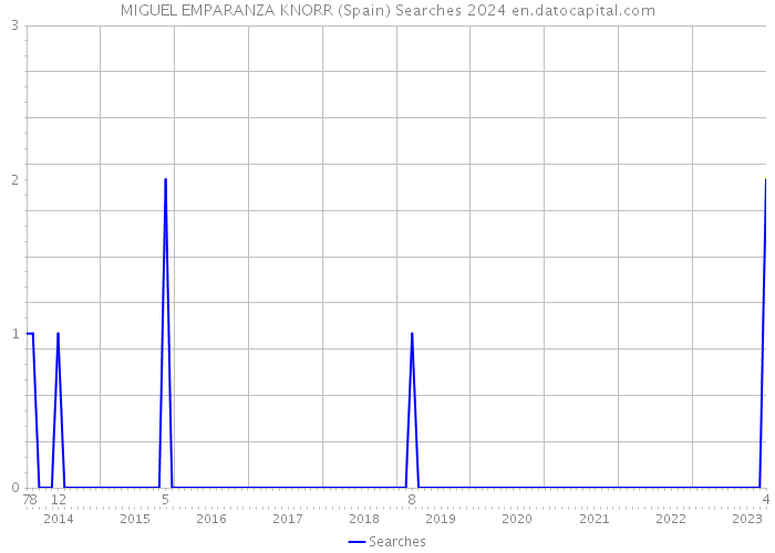 MIGUEL EMPARANZA KNORR (Spain) Searches 2024 