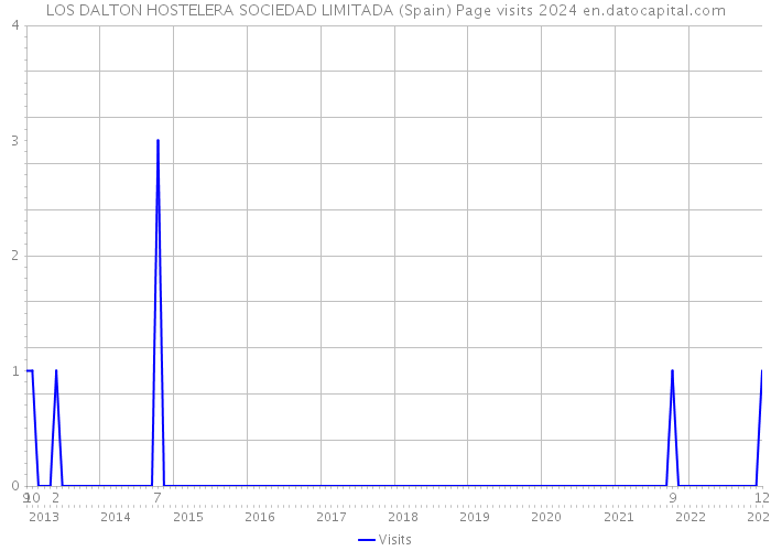 LOS DALTON HOSTELERA SOCIEDAD LIMITADA (Spain) Page visits 2024 