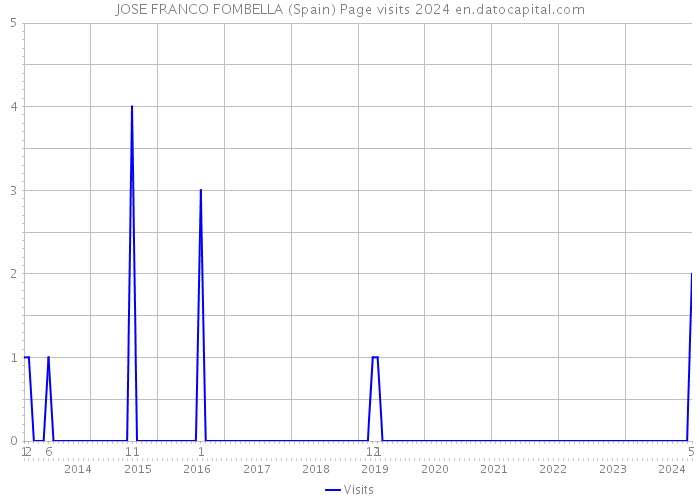 JOSE FRANCO FOMBELLA (Spain) Page visits 2024 