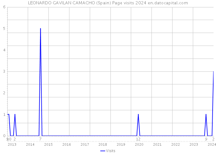 LEONARDO GAVILAN CAMACHO (Spain) Page visits 2024 