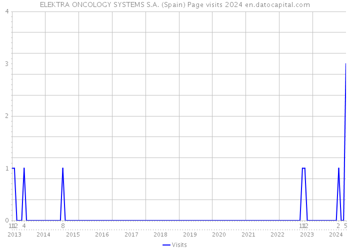 ELEKTRA ONCOLOGY SYSTEMS S.A. (Spain) Page visits 2024 