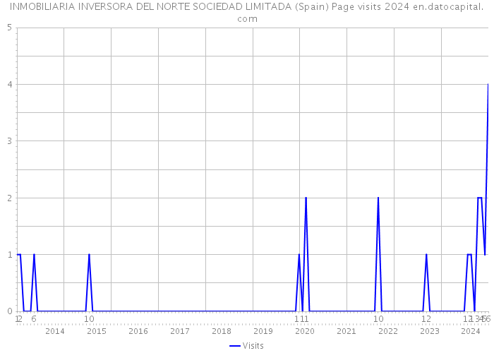 INMOBILIARIA INVERSORA DEL NORTE SOCIEDAD LIMITADA (Spain) Page visits 2024 