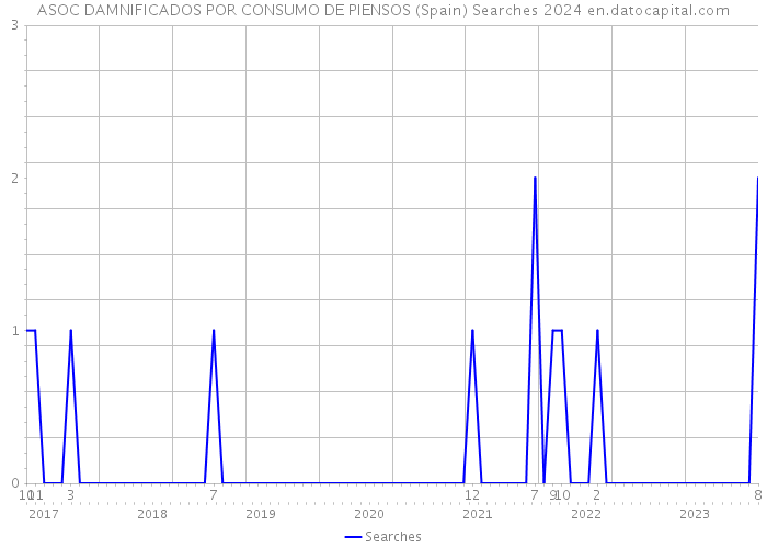 ASOC DAMNIFICADOS POR CONSUMO DE PIENSOS (Spain) Searches 2024 