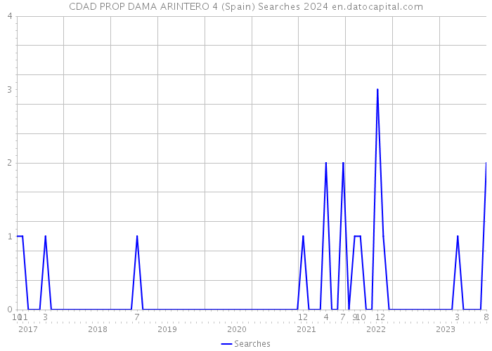 CDAD PROP DAMA ARINTERO 4 (Spain) Searches 2024 