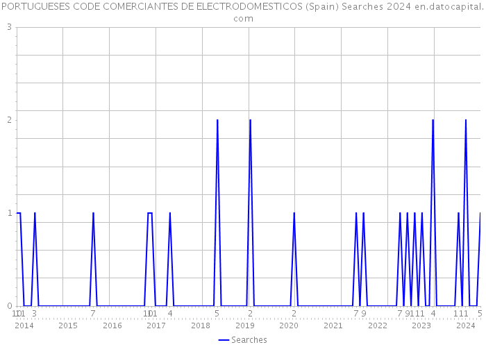 PORTUGUESES CODE COMERCIANTES DE ELECTRODOMESTICOS (Spain) Searches 2024 