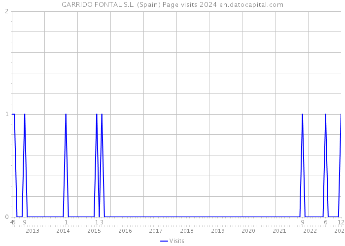 GARRIDO FONTAL S.L. (Spain) Page visits 2024 