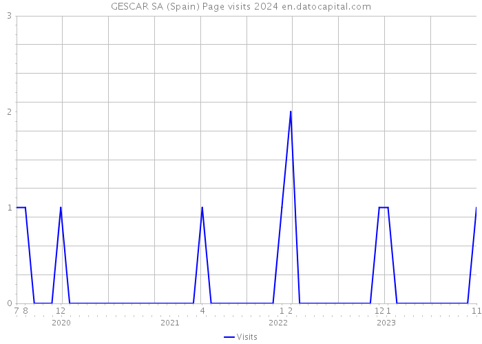 GESCAR SA (Spain) Page visits 2024 