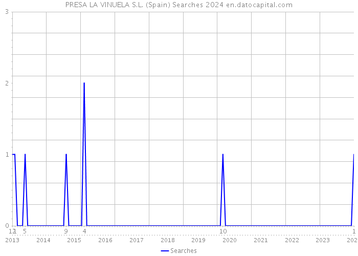 PRESA LA VINUELA S.L. (Spain) Searches 2024 