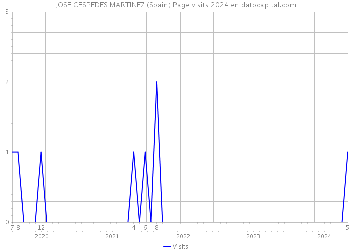 JOSE CESPEDES MARTINEZ (Spain) Page visits 2024 