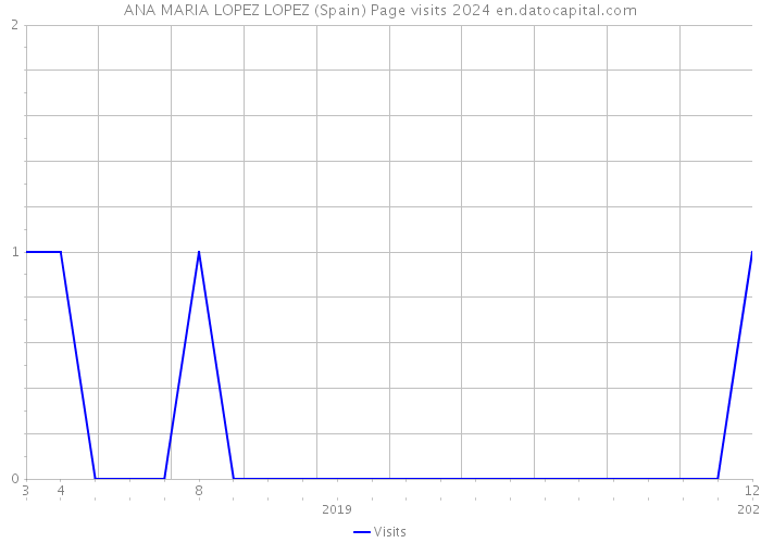 ANA MARIA LOPEZ LOPEZ (Spain) Page visits 2024 