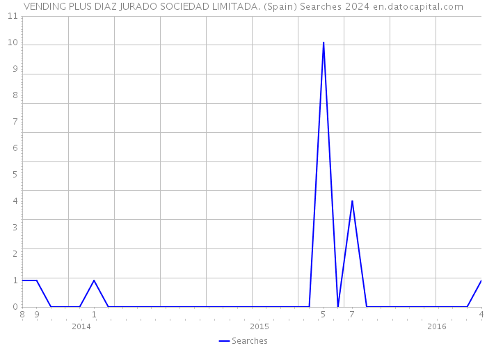 VENDING PLUS DIAZ JURADO SOCIEDAD LIMITADA. (Spain) Searches 2024 