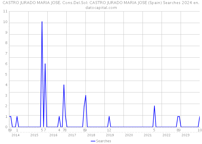 CASTRO JURADO MARIA JOSE. Cons.Del.Sol: CASTRO JURADO MARIA JOSE (Spain) Searches 2024 