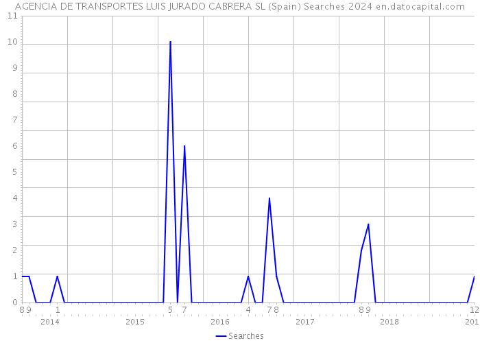 AGENCIA DE TRANSPORTES LUIS JURADO CABRERA SL (Spain) Searches 2024 
