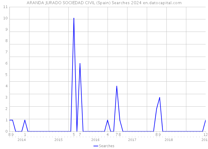 ARANDA JURADO SOCIEDAD CIVIL (Spain) Searches 2024 