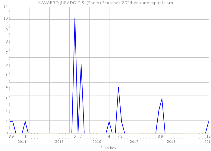 NAVARRO JURADO C.B. (Spain) Searches 2024 