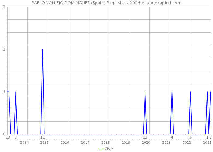 PABLO VALLEJO DOMINGUEZ (Spain) Page visits 2024 