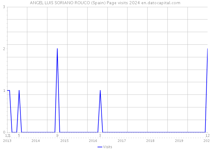 ANGEL LUIS SORIANO ROUCO (Spain) Page visits 2024 