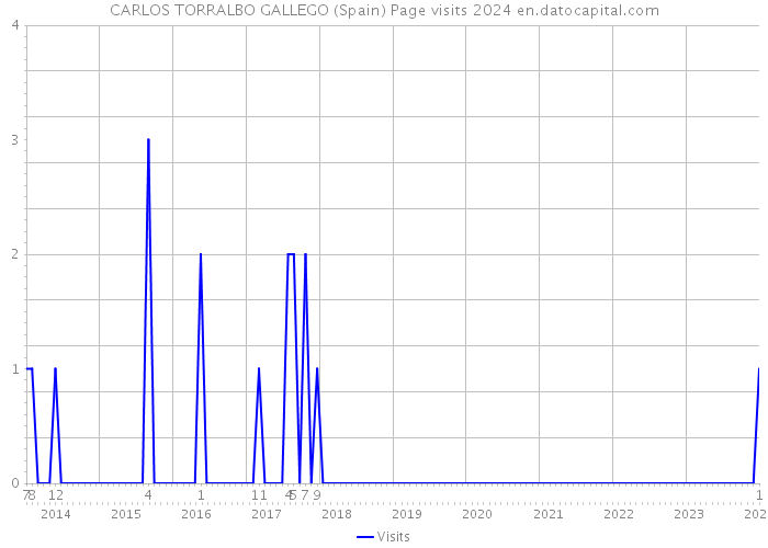 CARLOS TORRALBO GALLEGO (Spain) Page visits 2024 