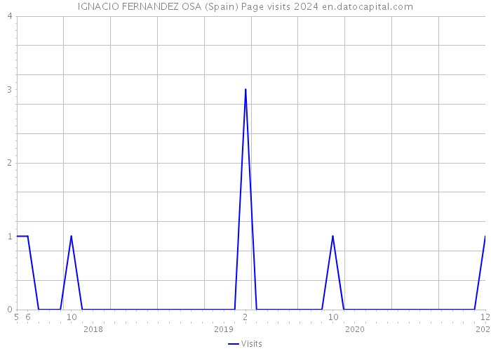 IGNACIO FERNANDEZ OSA (Spain) Page visits 2024 