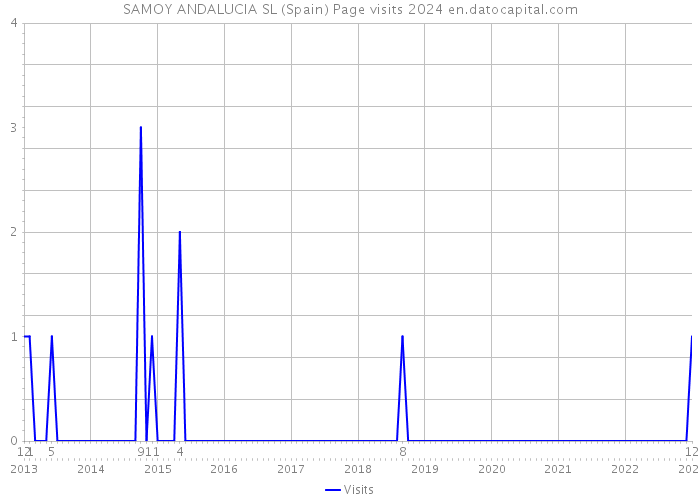 SAMOY ANDALUCIA SL (Spain) Page visits 2024 