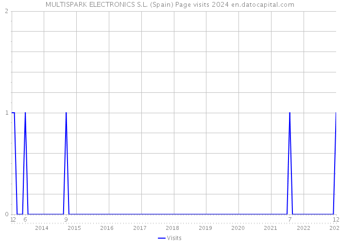 MULTISPARK ELECTRONICS S.L. (Spain) Page visits 2024 