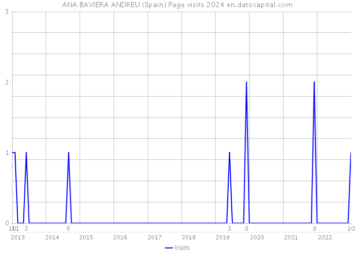 ANA BAVIERA ANDREU (Spain) Page visits 2024 